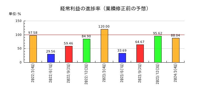 京阪神ビルディングの経常利益の進捗率