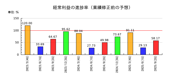 京阪神ビルディングの経常利益の進捗率