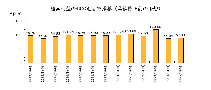 業績修正前の経常利益の4Q進捗率推移