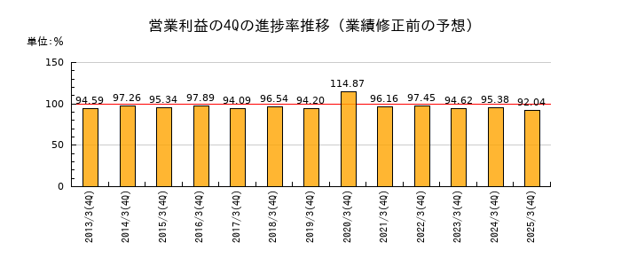 業績修正前の営業利益の4Q進捗率推移