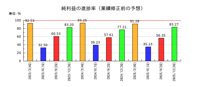 住友不動産の純利益の進捗率