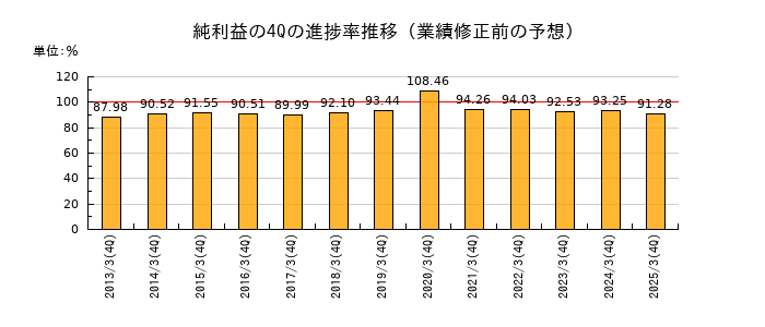 業績修正前の純利益の4Q進捗率推移