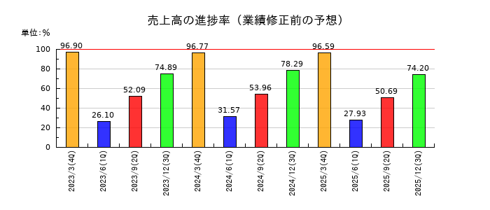 住友不動産の売上高の進捗率