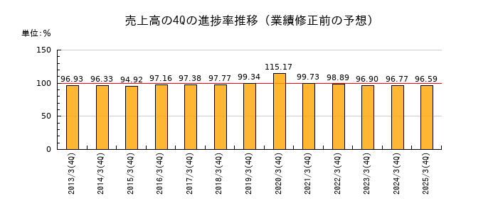 業績修正前の売上高の4Q進捗率推移