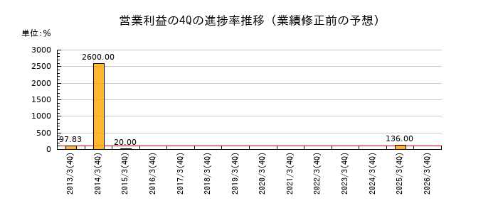 業績修正前の営業利益の4Q進捗率推移