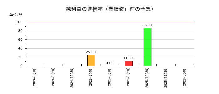 RISEの純利益の進捗率
