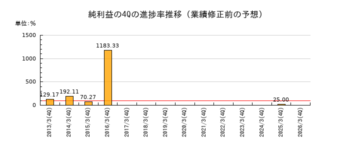 業績修正前の純利益の4Q進捗率推移