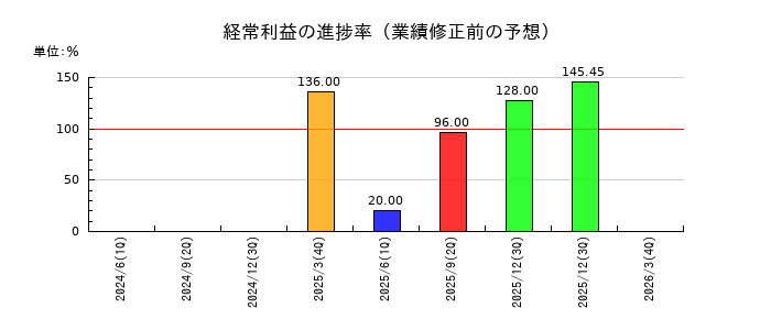 RISEの経常利益の進捗率
