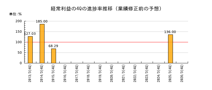 業績修正前の経常利益の4Q進捗率推移