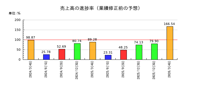 RISEの売上高の進捗率