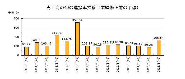 業績修正前の売上高の4Q進捗率推移
