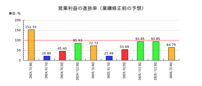 テーオーシーの営業利益の進捗率