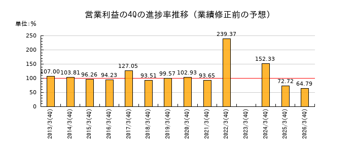 業績修正前の営業利益の4Q進捗率推移