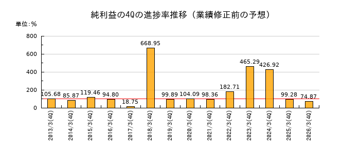 業績修正前の純利益の4Q進捗率推移
