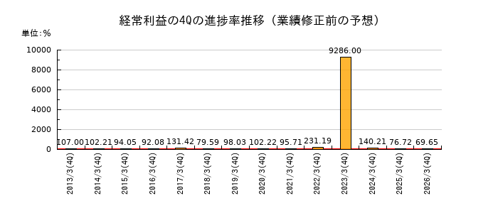 業績修正前の経常利益の4Q進捗率推移