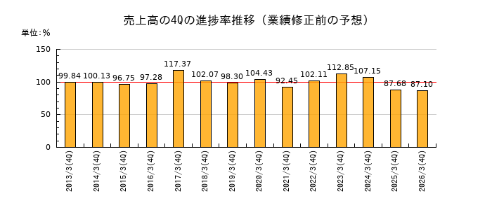 業績修正前の売上高の4Q進捗率推移