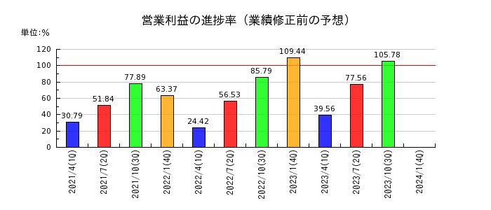 東京楽天地の営業利益の進捗率