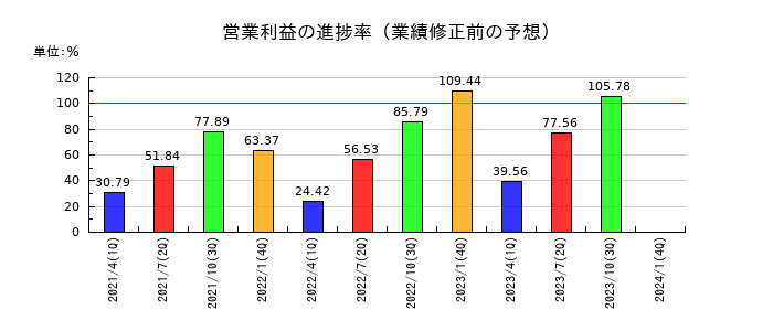 東京楽天地の営業利益の進捗率