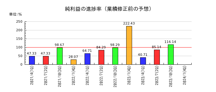 東京楽天地の純利益の進捗率