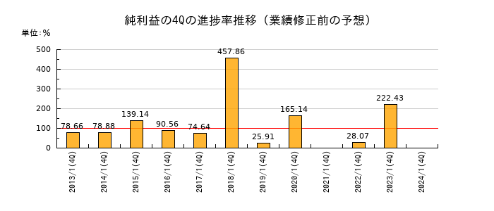 業績修正前の純利益の4Q進捗率推移