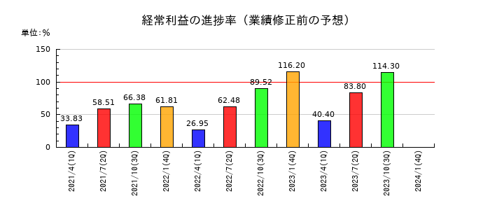 東京楽天地の経常利益の進捗率