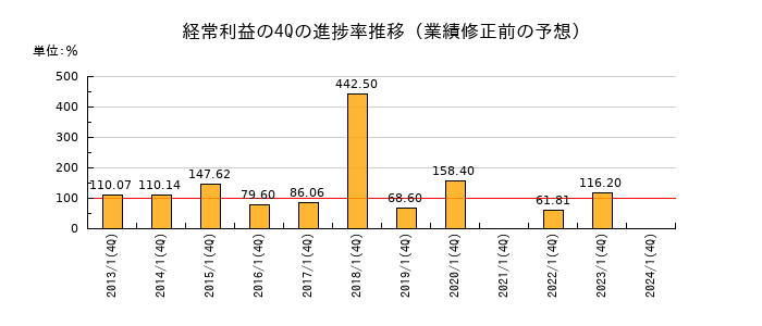 業績修正前の経常利益の4Q進捗率推移