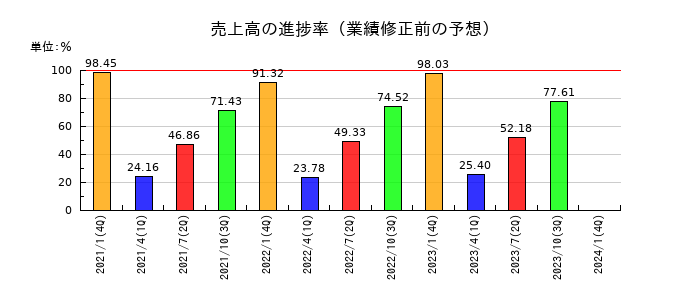 東京楽天地の売上高の進捗率