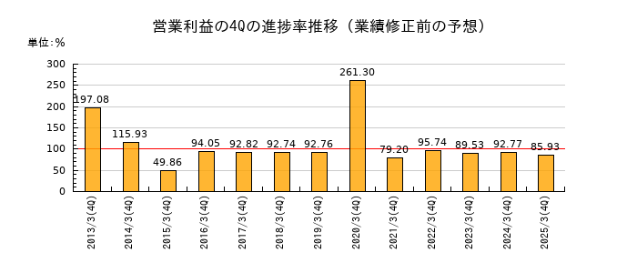 業績修正前の営業利益の4Q進捗率推移