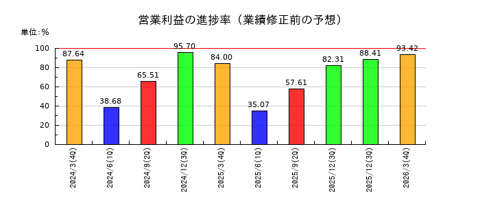 レオパレス21の営業利益の進捗率
