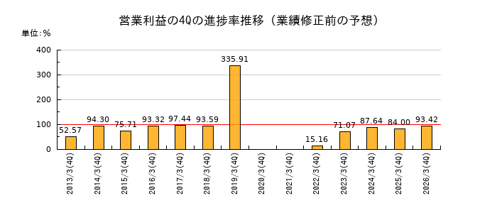 業績修正前の営業利益の4Q進捗率推移
