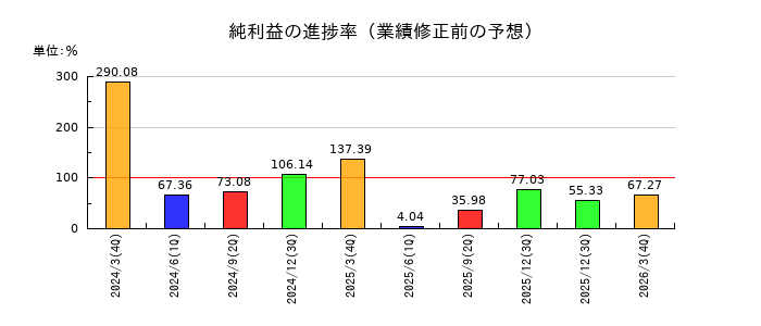 レオパレス21の純利益の進捗率