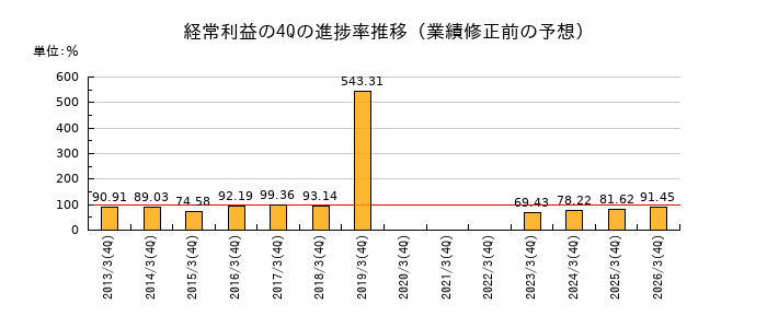 業績修正前の経常利益の4Q進捗率推移