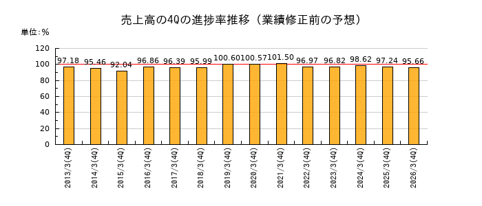 業績修正前の売上高の4Q進捗率推移