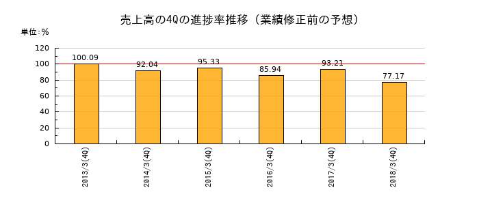 業績修正前の売上高の4Q進捗率推移