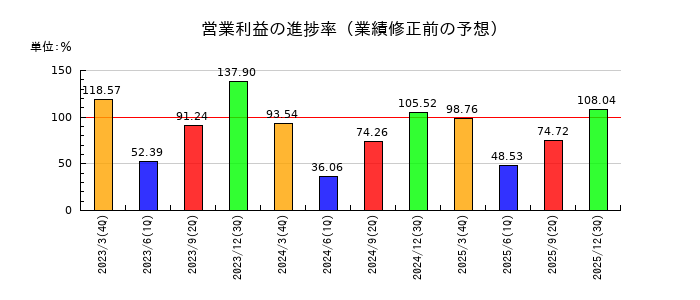 空港施設の営業利益の進捗率