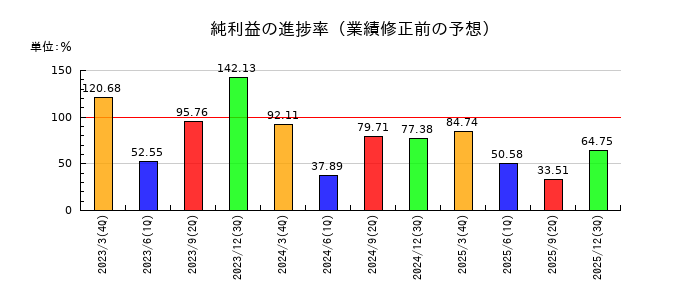 空港施設の純利益の進捗率