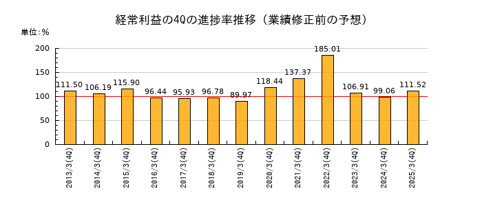 業績修正前の経常利益の4Q進捗率推移