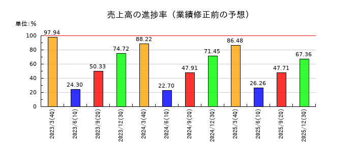空港施設の売上高の進捗率