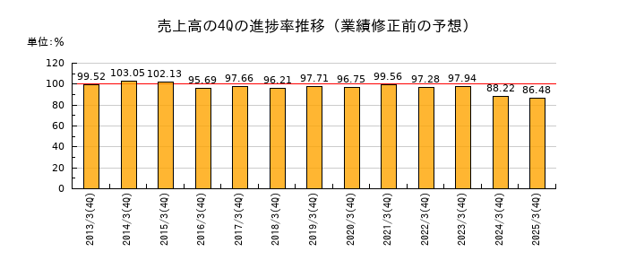 業績修正前の売上高の4Q進捗率推移