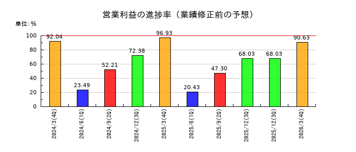 リログループの営業利益の進捗率