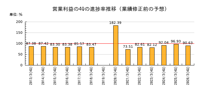 業績修正前の営業利益の4Q進捗率推移