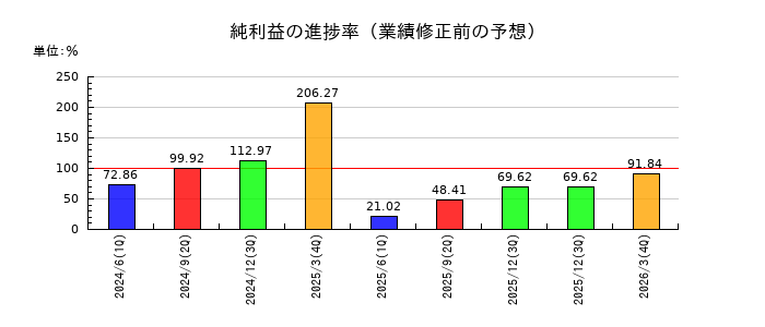 リログループの純利益の進捗率