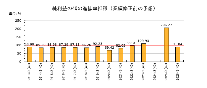 業績修正前の純利益の4Q進捗率推移