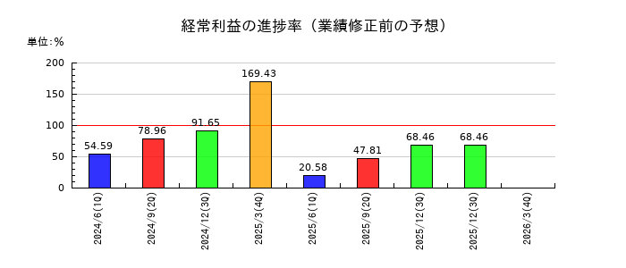 リログループの経常利益の進捗率