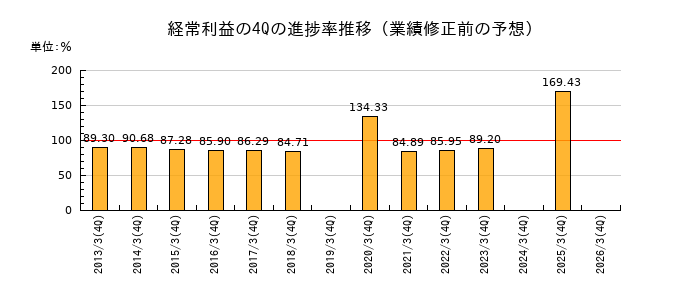業績修正前の経常利益の4Q進捗率推移