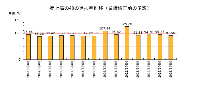 業績修正前の売上高の4Q進捗率推移