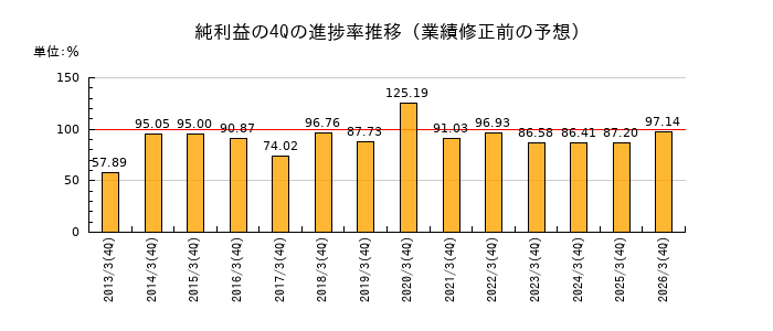 業績修正前の純利益の4Q進捗率推移