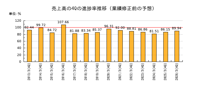 業績修正前の売上高の4Q進捗率推移