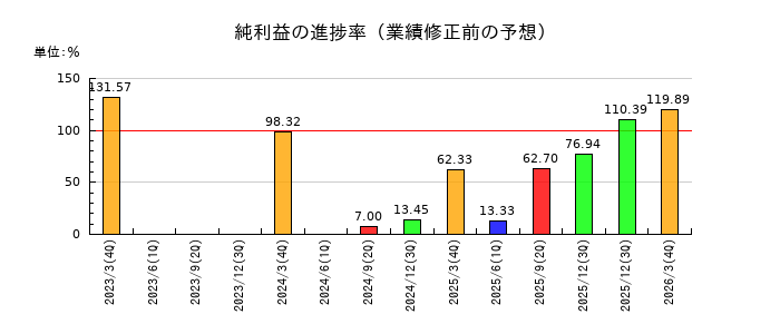 日神グループホールディングスの純利益の進捗率