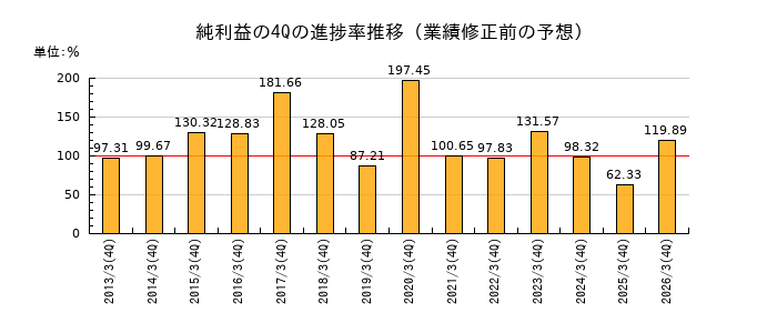 業績修正前の純利益の4Q進捗率推移